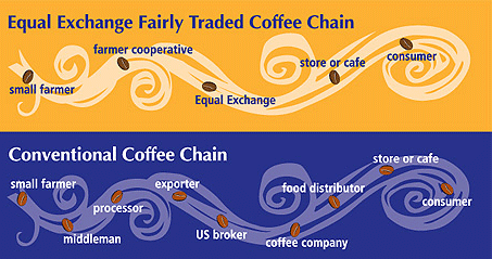 Graphic illustrating the difference between the Conventional Coffee Supply Chain and that of Equal Exchange. The conventional chain has many more steps, including middleman, exporter, broker, and distributor. The Equal Exchange chain only has five steps: small farmer, farmer cooperative, Equal Exchange, store or cafe, and consumer.